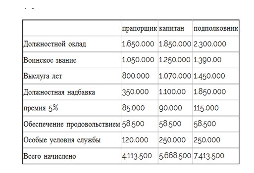 Сколько зарабатывает нотариус в месяц