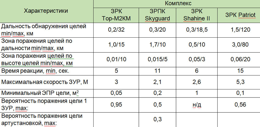 Комплекс характеристик. Тор зенитный ракетный комплекс ТТХ. Патриот ракетный комплекс характеристики. Тор 2м ракетный комплекс характеристики. Тор м2 технические характеристики.